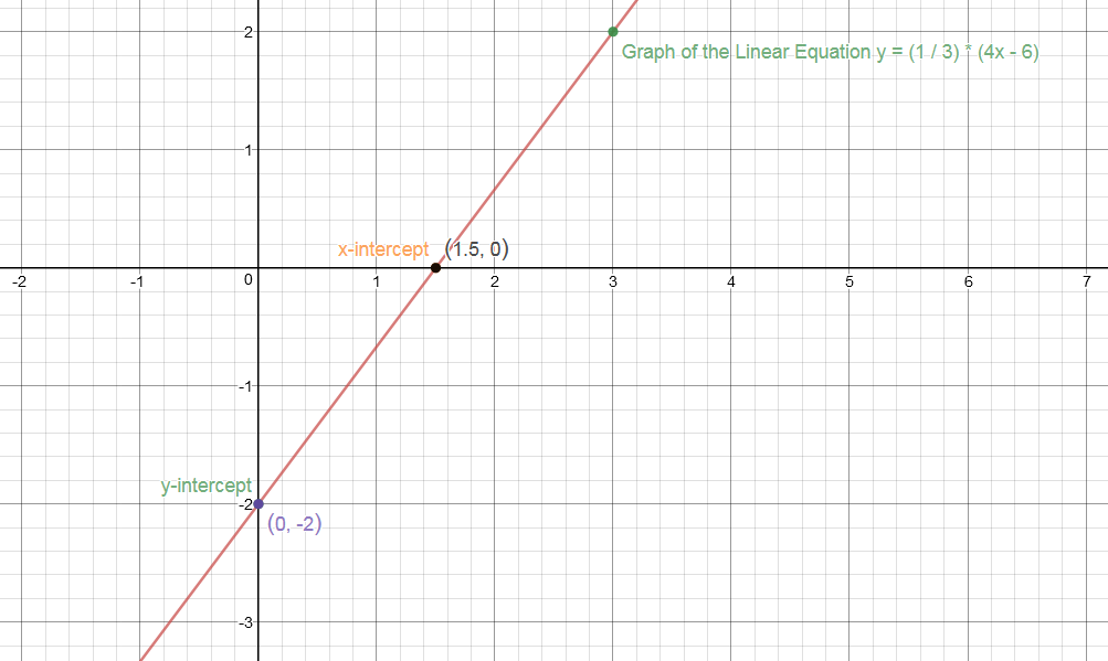 how-do-you-graph-4x-3y-6-by-plotting-points-socratic